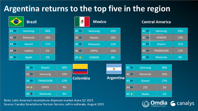 vendas de smartphones américa latina 2025