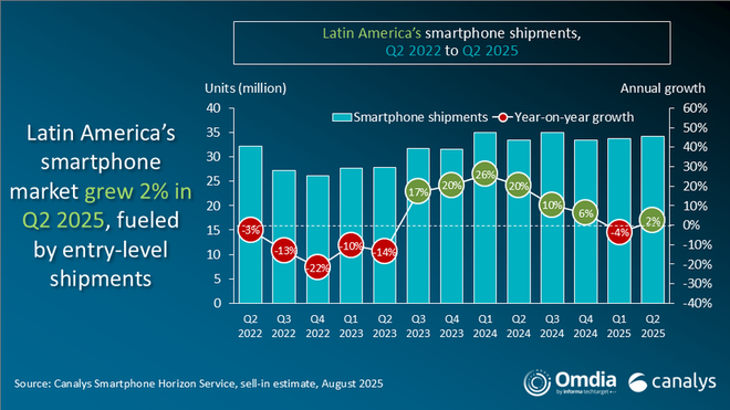 vendas de smartphones américa latina 2025