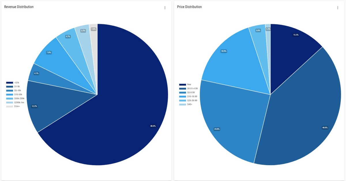 Mais de 40% dos games lançados no Steam em 2025 não renderam nem US$ 100