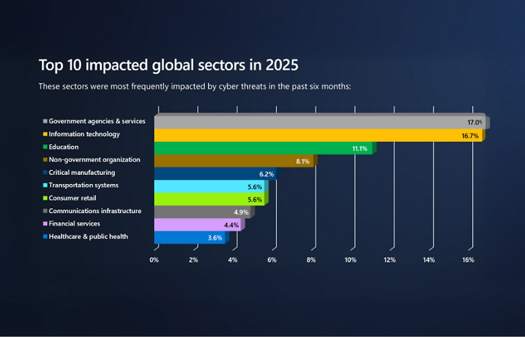 Setores mais afetados por ameaças cibernéticas nos últimos seis meses, segundo a Microsoft: agências governamentais despontam (Imagem: Microsoft/Divulgação)