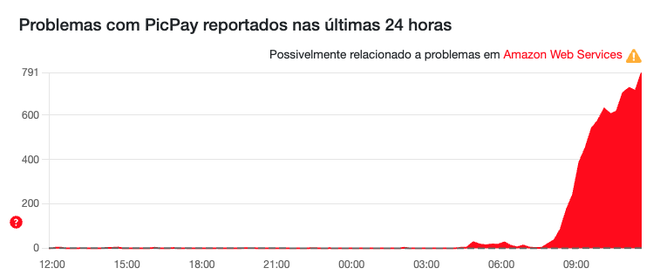 Usuários relatam problemas no PicPay (Imagem: Reprodução/Downdetector)