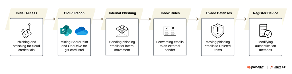 Fluxo de invasão às contas de Microsoft 365 nos ataques do grupo Jingle Thief, que mira em vale-presentes (Imagem: Palo Alto Networks)