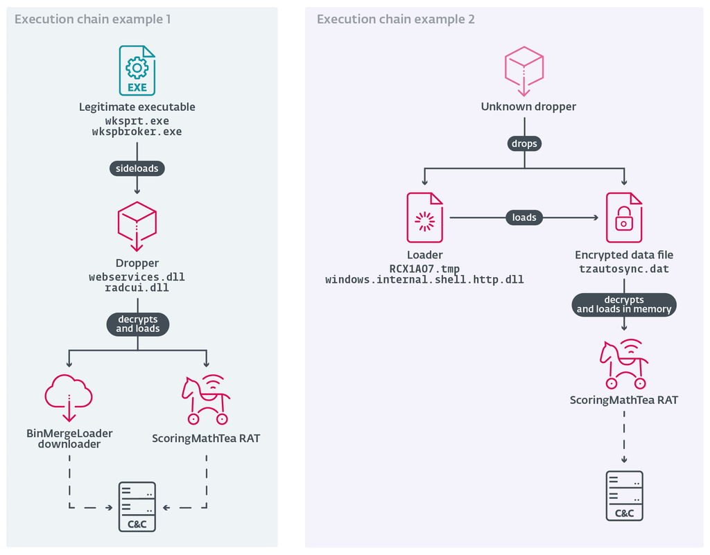 A cadeia de ataques do Lazarus Group, grupo da Coreia do Norte, segundo pesquisadores da ESET (Imagem: ESET)