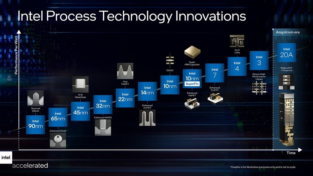 Roadmap antigo de processos Intel