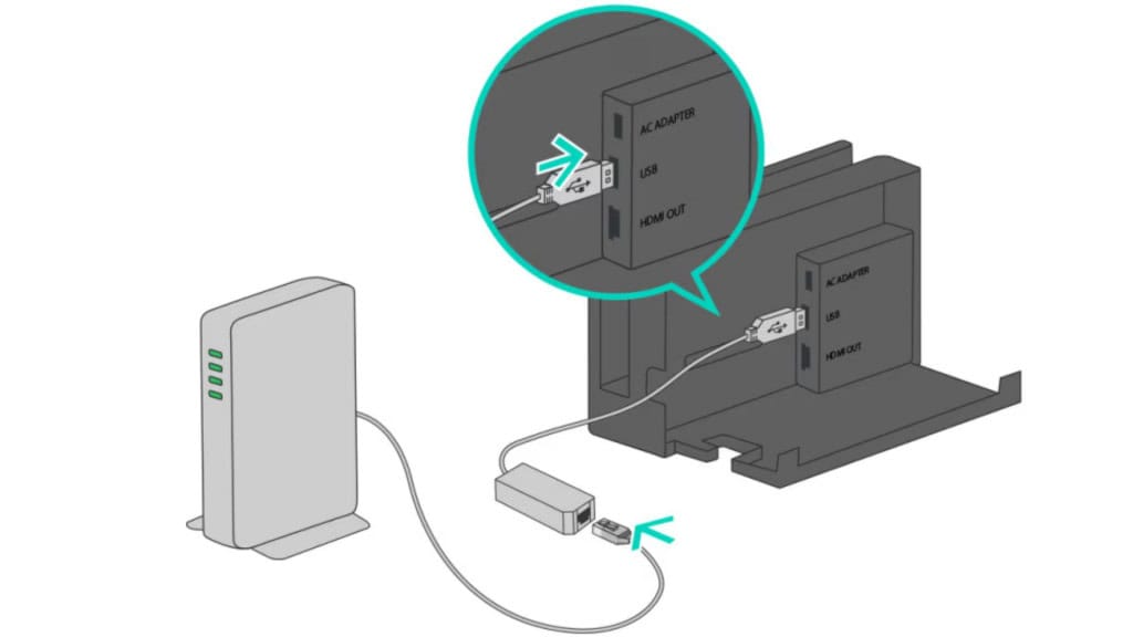 Ilustração gráfica de conexão Ethernet à base do Nintendo Switch por meio de adaptadores