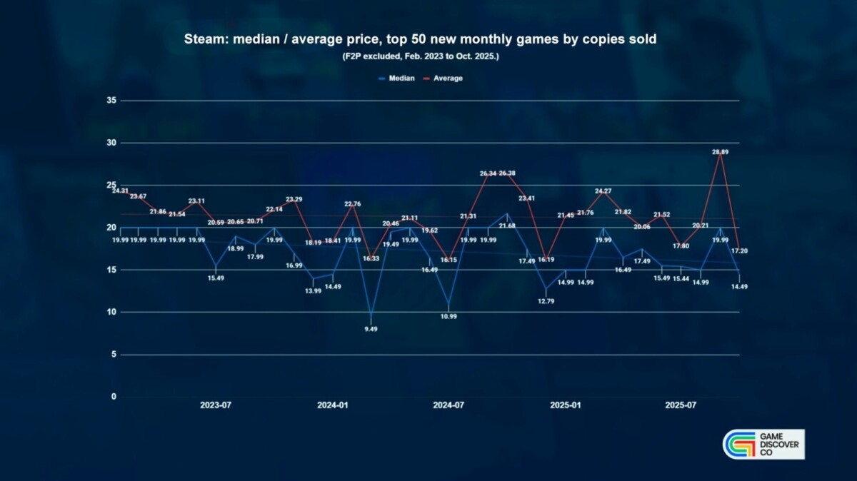 Mesmo com inflação, preço médio de jogos populares no Steam vem caindo