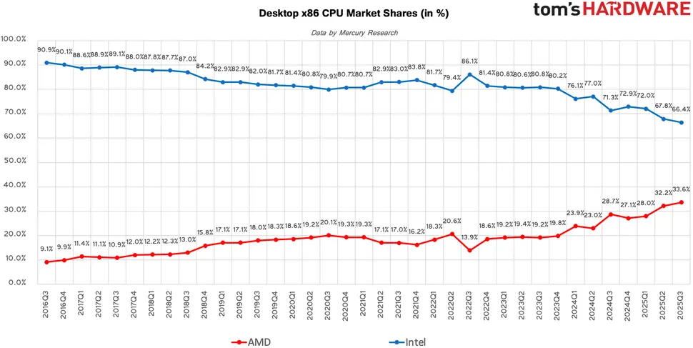 AMD avança firme contra a Intel: participação no mercado x86 supera 25% e desktops chegam a 33%