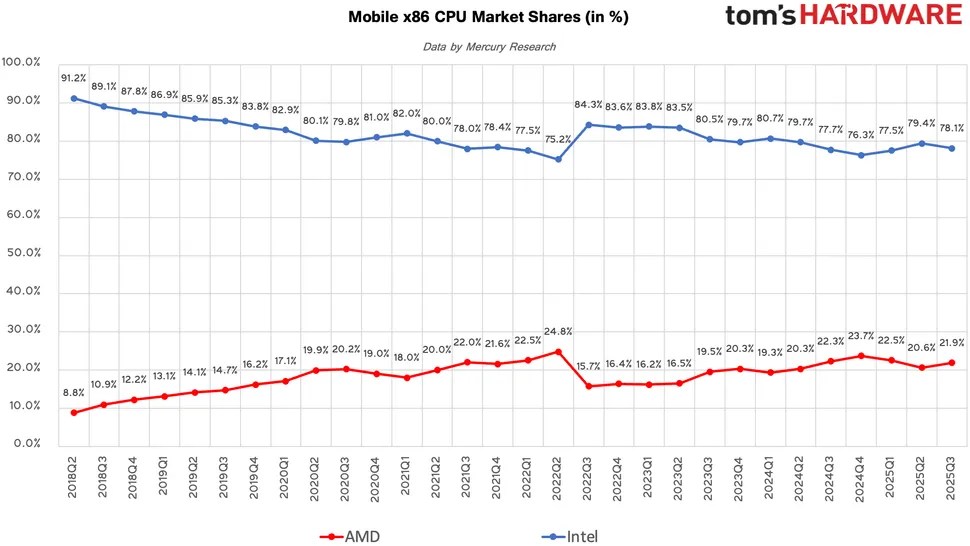 AMD avança firme contra a Intel: participação no mercado x86 supera 25% e desktops chegam a 33%