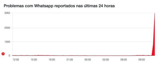 Usuários relatam problemas no WhatsApp nesta terça-feira (4) (Imagem: Reprodução/Downdetector)