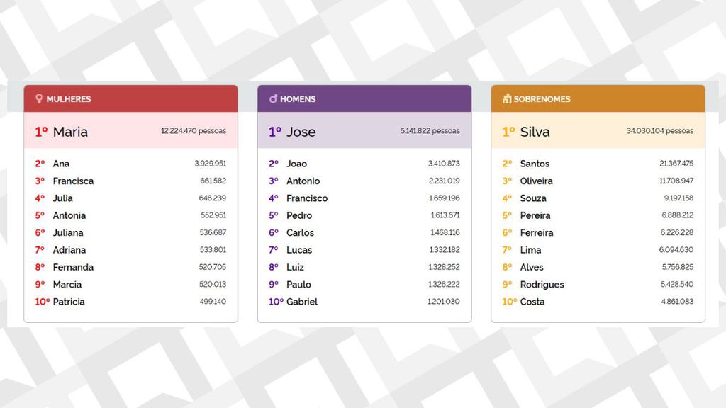Rankings Nomes do Brasil