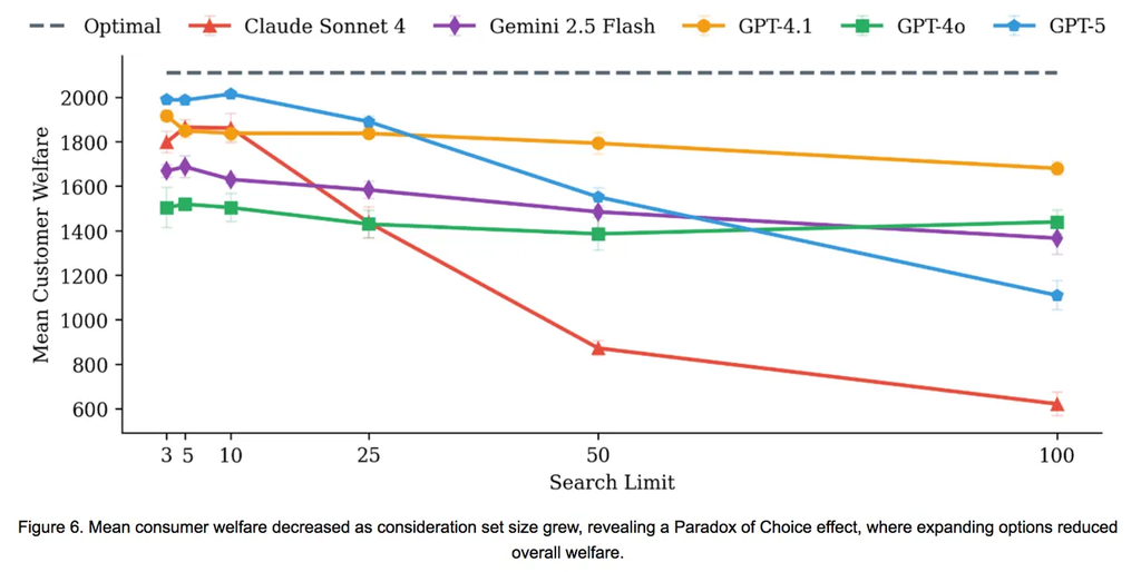Quanto mais opções a IA agentic tinha em mãos, pior foi seu desempenho: as inteligências artificiais não analisaram todas as opções ou escolheram as primeiras e últimas oferecidas (Imagem: Microsoft/Divulgação)