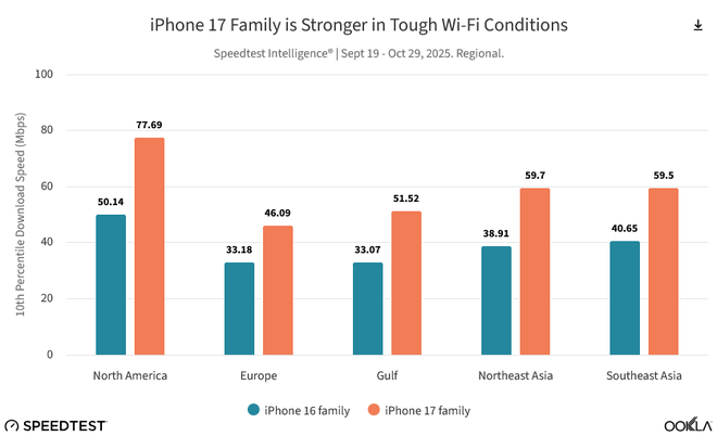Velocidade internet Ookla iPhone