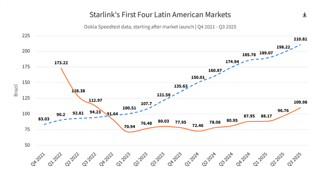 Velocidade Starlink Brasil 1125