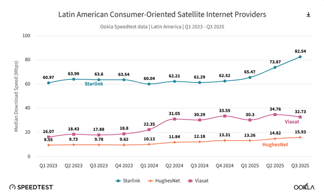 Velocidade Starlink Brasil 1125