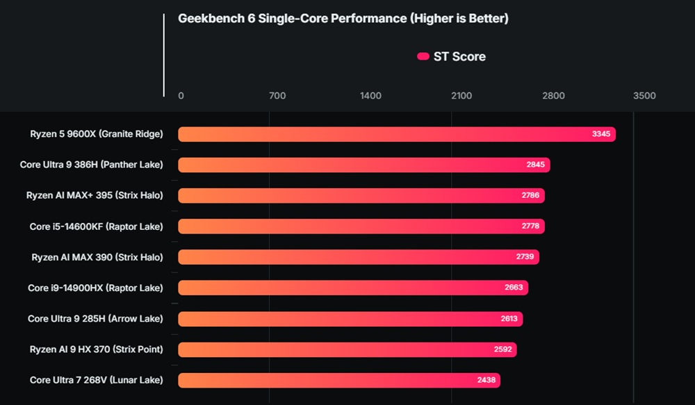 Comparativo da CPU em single-core