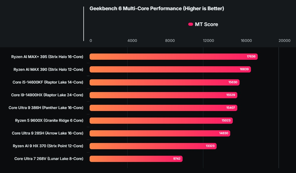 Comparativo da CPU em multi-core