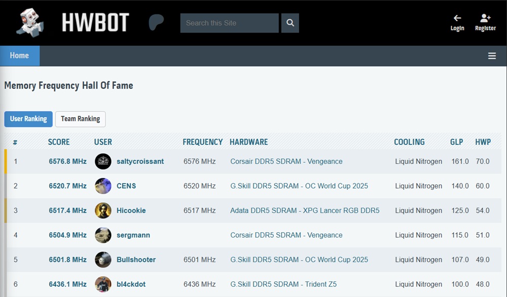 Ranking de overclock de memórias no HWBot