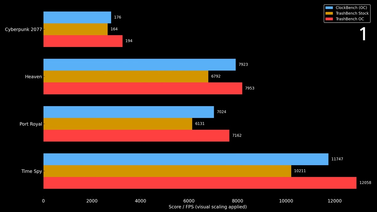 Overclocker usa freezer portátil para levar RTX 5050 a 3,5 GHz e quebrar recordes mundiais