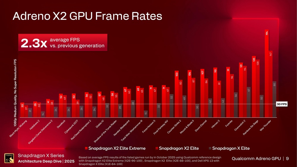Comparativo de performance entre Adreno X1 e X2