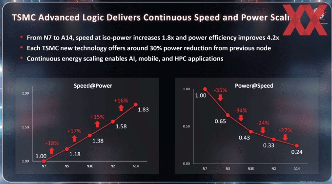 Comparativo de performances dos processos TSMC